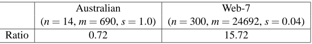 Table 2: Ratio of the computational cost (averaged over C = 2−5,2−4,...,25) of the proximal SVMalgorithm to that of LS-SVM-CG