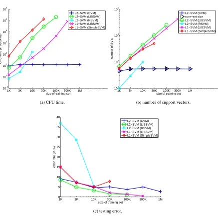 Figure 3: Results on the checkerboard data set (Except for the CVM, the other implementationshave to terminate early because of not enough memory and/or the training time is toolong)