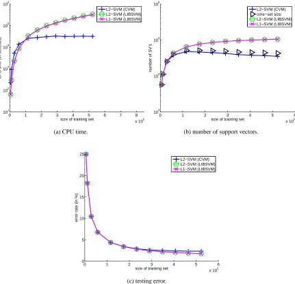 Figure 4: Results on the forest cover type data set. Note that the CPU time and number of supportvectors are in log scale.