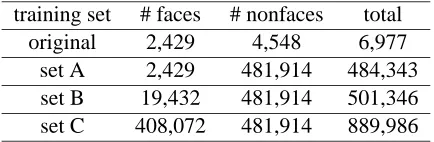 Table 2: Number of faces and nonfaces in the face detection data sets.