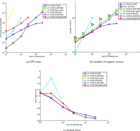 Figure 5: Results on the extended USPS digits data set (Except for the CVM, the other implemen-tations have to terminate early because of not enough memory and/or the training time istoo long)
