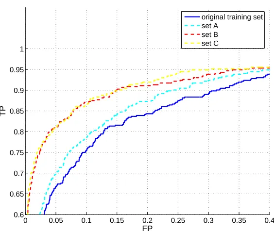 Figure 6: ROC of the extended MIT face data set on using CVM.