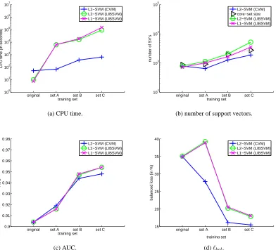 Figure 7: Results on the extended MIT face data set. Note that the CPU time and number of supportvectors are in log scale.