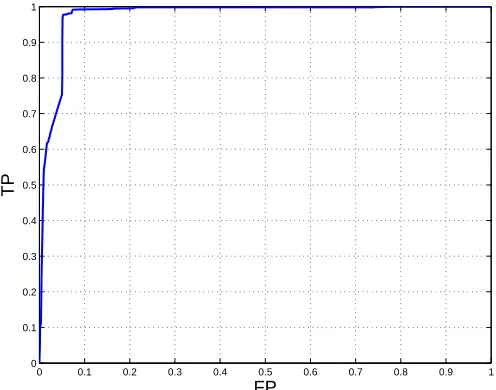 Table 4: More performance measures of CVM on the KDDCUP-99 intrusion detection data.