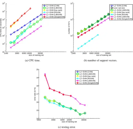Figure 9: Results on the UCI adult data set (The other implementations have to terminate earlybecause of not enough memory and/or the training time is too long)