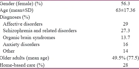 Table 1: Patients’ characteristics and diagnoses (n=293)