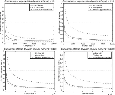 Figure 1: A comparison of our large deviation bound, derived using McDiarmid’s inequality, withlarge deviation bounds obtainable from the statistical literature (see Section 3.1)