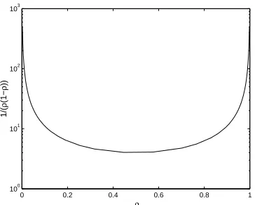 Figure 2: The test sample size bound for the AUC, for positive skew ρ ≡ ρ(y) for some label se-quence y, is larger than the corresponding test sample size bound for the error rate by afactor of 1/(ρ(1−ρ)) (see text for discussion).