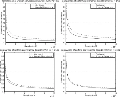 Figure 3: A comparison of our uniform convergence bound with that of Freund et al. (2003) forthe class of linear ranking functions on R