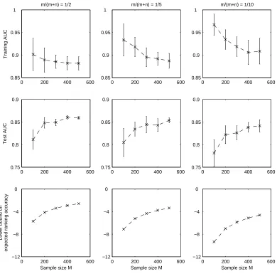 Figure 4: The training AUC (top row), test AUC (middle row), and lower bound on expected rank-ing accuracy (bottom row) of linear ranking functions learned from training sequences ofdifferent sizes M = m + n (see Section 4.5)