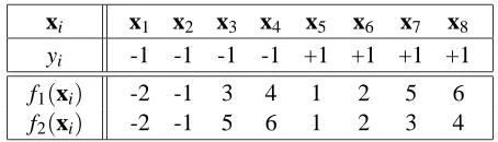 Table 1: Values assigned by two functions f1, f2 to eight instances in a hypothetical example