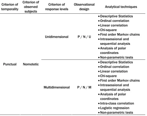 Table 3. Analytical techniques corresponding to the designs placed in Quadrant III.  