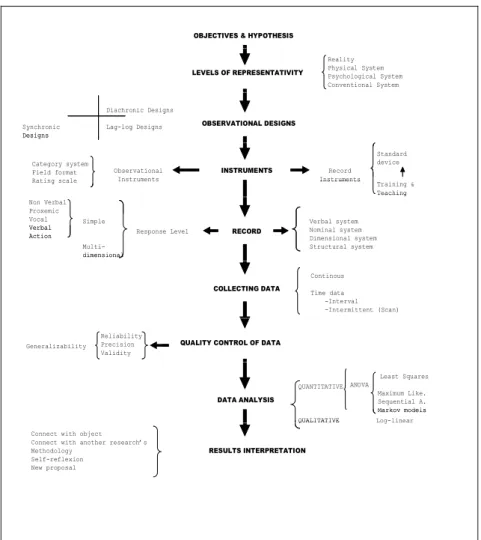 Figure 2. Diagram of the process to follow in an observational environment-behaviour  study (Anguera, Blanco y Losada, 2001a)