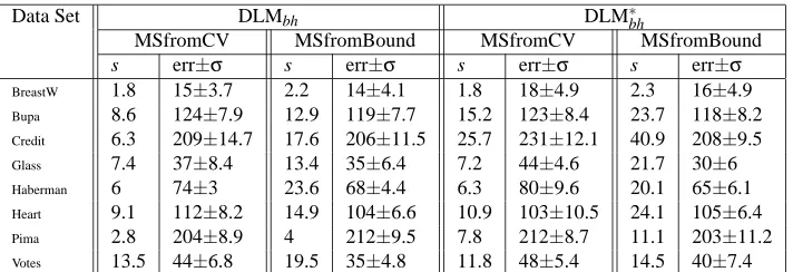 Table 6: Model selection results for DLMs with half-spaces.