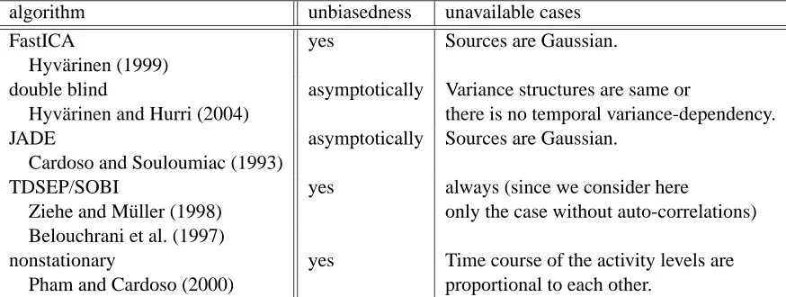 Table 3: ICA and BSS algorithms used in the experiments