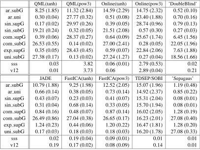 Table 4: AmariIndex of the estimators. The values are the medians of 100 replications with themeasure of deviation, (3rd-quantile−1st-quantile)/2
