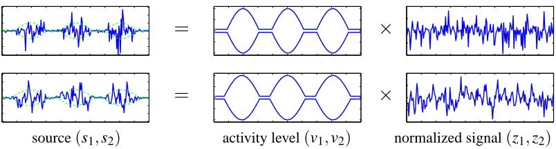 Figure 1: Sources (s1,s2) with variance dependencies in the variance-dependent BSS model