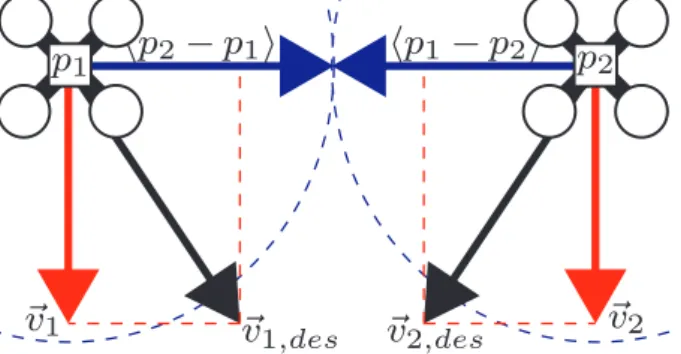 Fig. 10. Representation of the avoidance system: The desired velocity is shown as ~v #,des 