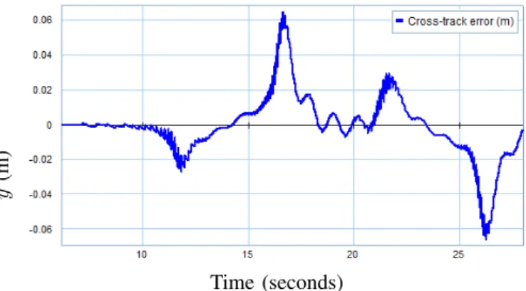 Fig. 12. Error of the quadcopter following a Lissajous figure. Simulated in 20-sim.