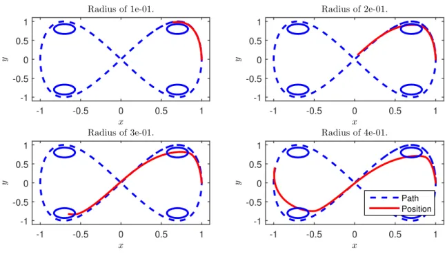 Fig. 23. Path following with obstacles, select waypoint based on furthest waypoint in the radius.