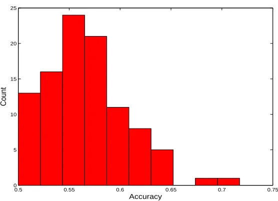 Table 3: Comparison of classiﬁcation accuracy and standard deviation of three algorithms: ULDA(Uncorrelated LDA), OLDA (Orthogonal LDA), and RLDA (Regularized LDA), on thesix data sets