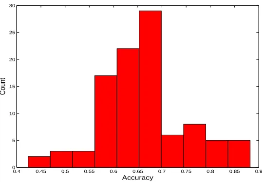 Figure 2: Effect of the matrix M using the ALL data set. The corresponding accuracies of ULDAand OLDA are 98.82% and 100.0%, respectively.