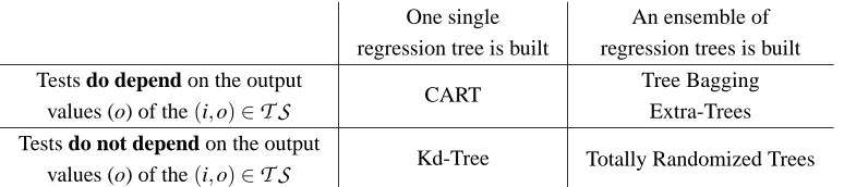 Table 1: Main characteristics of the different tree-based algorithms used in the experiments.