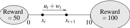 Figure 2: The “Left or Right” control problem.