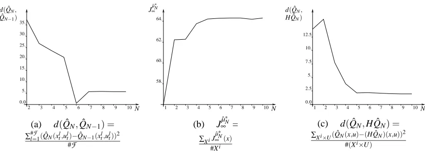 Figure 3: Representation of QˆN for different values of N. The set F is composed of 2010 elements and thesupervised learning method used is Pruned CART Tree.