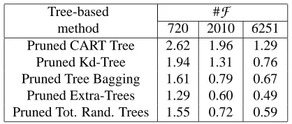Figure 6: Representation of Qˆ10 when Extra-Trees is used with no pruning