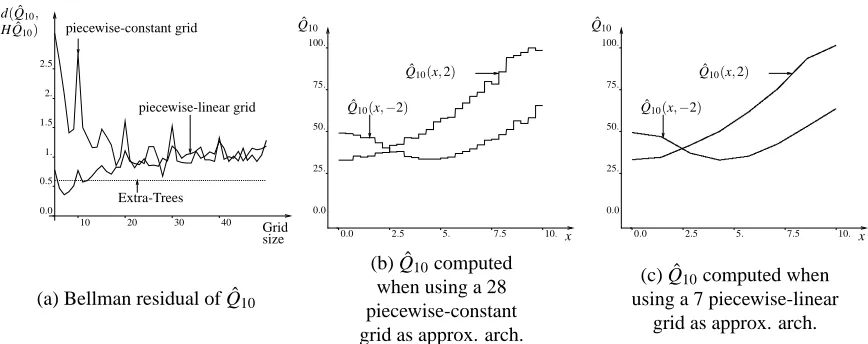 Figure 7: Fitted Q iteration with basis function methods. Two different types of approximation architecturesare considered: piecewise-constant and piecewise-linear grids