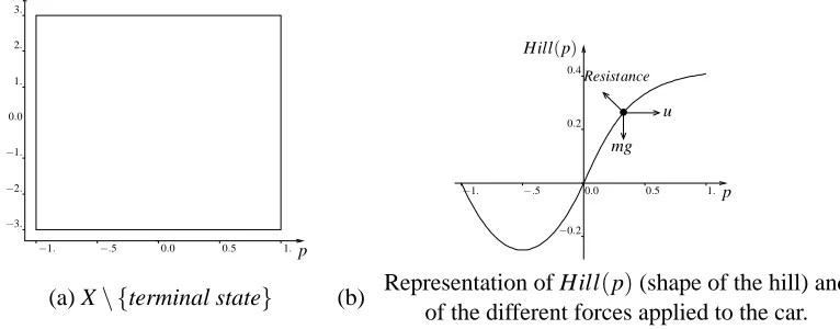 Figure 8: The “Car on the Hill” control problem.