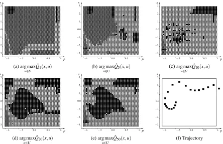 Figure 9: (a)-(e): Representation of ˆµ∗N for different values of N. (f): Trajectory when x0 = (−0.5,0) andwhen the policy ˆµ50∗ is used to control the system.