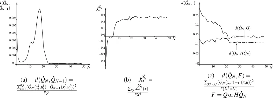 Figure 10: Figure (a) represents the distance between QˆN and QˆN−1. Figure (b) provides the average returnobtained by the policy ˆµ∗N while starting from an element of Xi