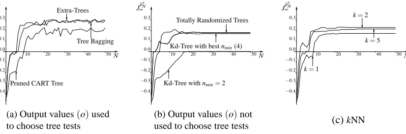 Figure 13: Inﬂuence of the supervised learning method on the solution.For each supervised learningmethod QˆN(x,−4) and QˆN(x,4) are modeled separately