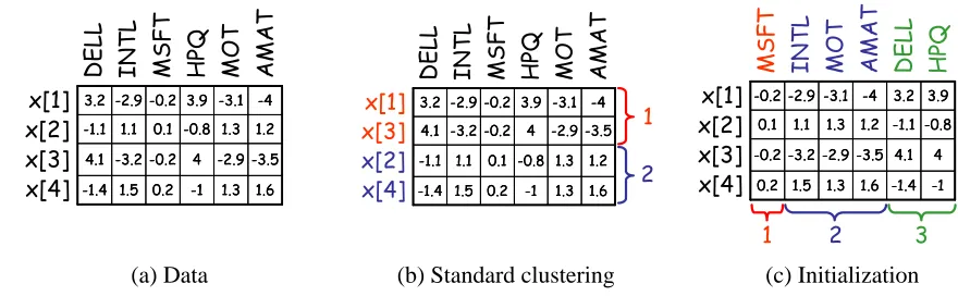 Figure 5: Relationship between the module network procedure and clustering. Finding an assign-ment function can be viewed as a clustering of the variables whereas clustering typicallyclusters instances