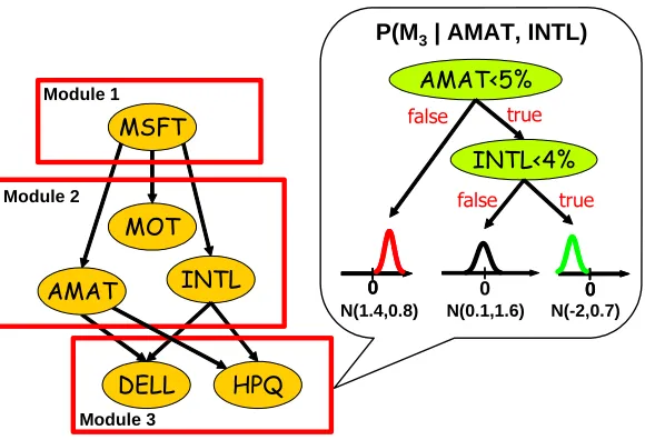 Figure 6: Example of a regression tree with univariate Gaussian distributions at the leaves for rep-resenting the CPD P(M3 | AMAT,INTL), associated with M3