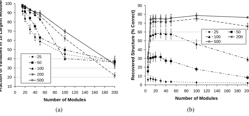 Figure 8: (a) Fraction of variables assigned to the 10 largest modules. (b) Average percentage ofcorrect parent-child relationships recovered (fraction of parent-child relationships in thetrue model recovered in the learned model) when learning from synthe