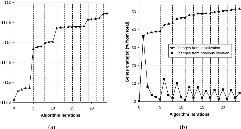 Figure 9: (a) Score of the model (normalized by the number of variables/genes) across the iterationsof the algorithm for a module network learned with 50 modules on the gene expressiondata