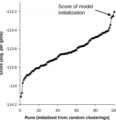 Figure 10: Score of 100 module networks (normalized by the number of variables/genes) eachlearned with 50 modules from a random clustering initialization, where the runs aresorted according to their score