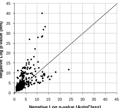 Figure 11: (a) Comparison of generalization ability of module networks learning with differentnumbers of modules on the gene expression data set