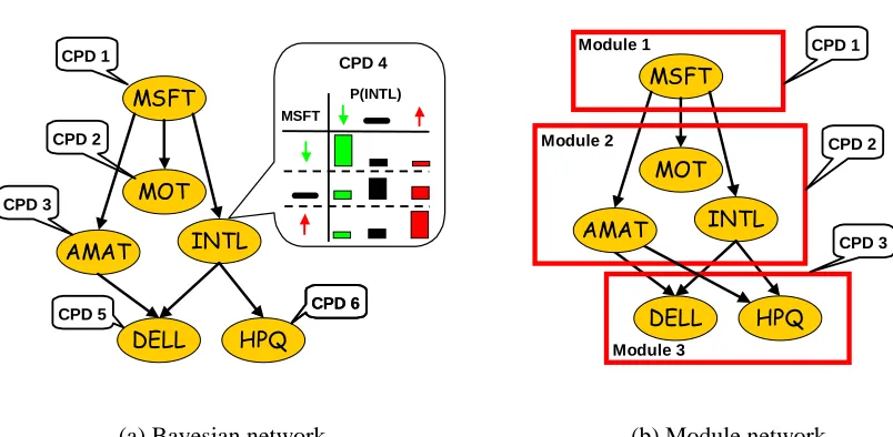 Figure 1: (a) A simple Bayesian network over stock price variables; the stock price of Intel (INTL)is annotated with a visualization of its CPD, described as a different multinomial dis-tribution for each value of its inﬂuencing stock price Microsoft (MSFT