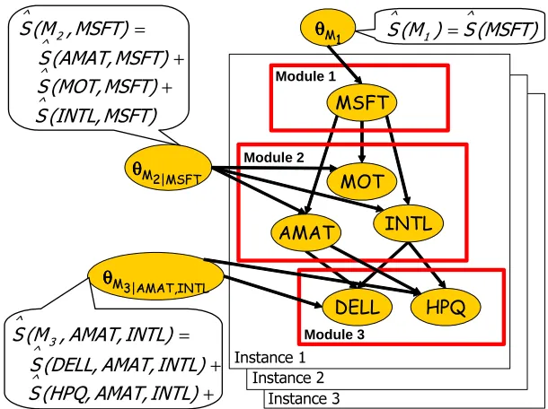 Figure 2: Shown is a plate model for three instances of the module network example of Figure 1(b).The CPD template of each module is connected to all variables assigned to that module(e.g