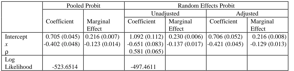 Table 1 - Coefficient Estimates and Marginal Effects (std. errors)