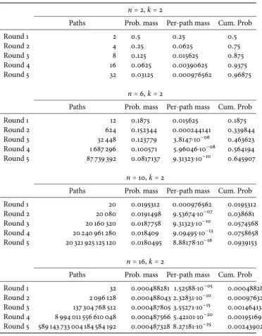 ⋅⋅Table 4.1Overvi ew of number of p aths and p robabi li ty mass, p er p ath mass and the cumulati ve k− n
