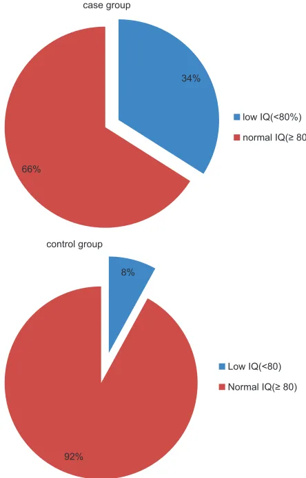 Figure 1: Comparison of case and control group on the basis of prevalence of behavioral problems (χ2 = 8.048, P = 0.008)