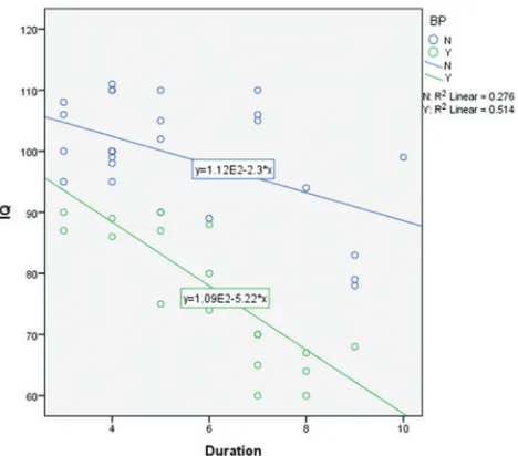 Figure 3: Correlation of intelligence quotient, duration of disease, and behavioral problems in epilepsy patients