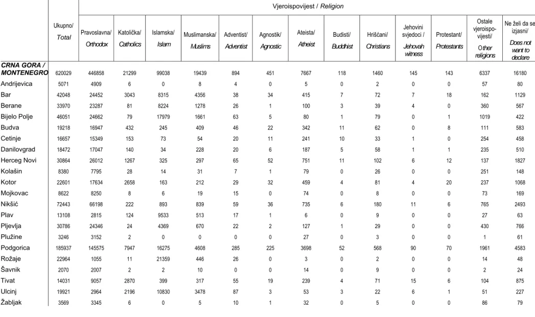 Tabela 6. STANOVNIŠTVO PREMA VJEROISPOVIJESTI PO OPŠTINAMA  Table 6. Population by religion, per municipalities  
