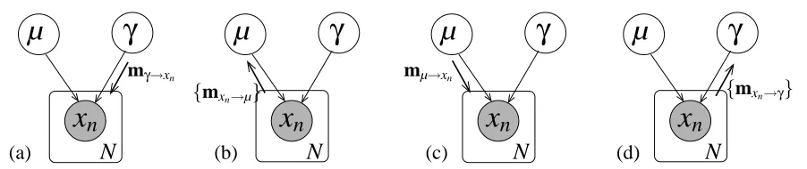 Figure 3: (a)-(d) Message passing procedure for variational inference in a univariate Gaussianmodel