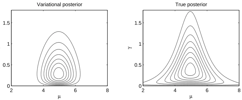 Figure 4: Contour plots of the variational and true posterior over the mean µ and precision γ ofa Gaussian distribution, given four samples from N (x|5,1)